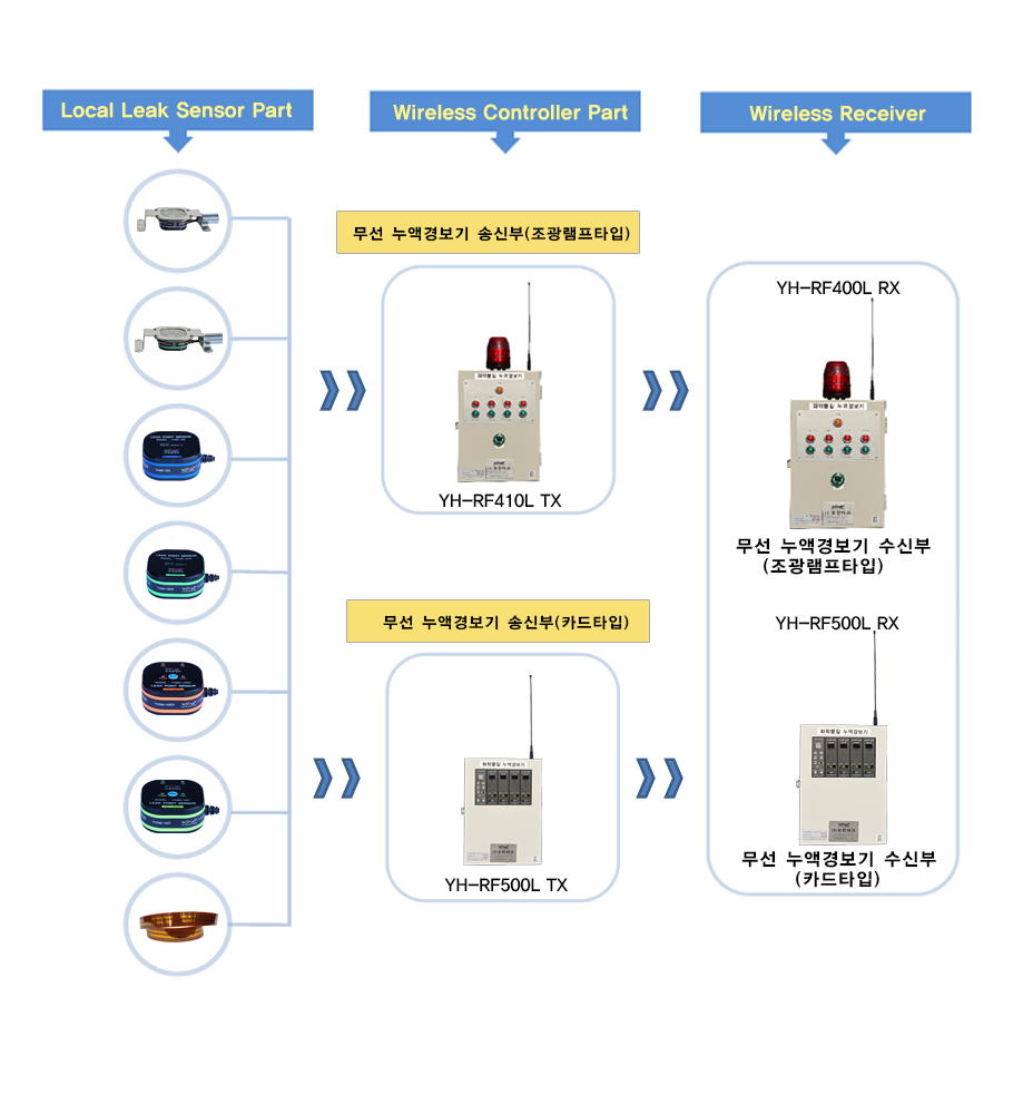 무선 누액 경보시스템 계통도_2.png